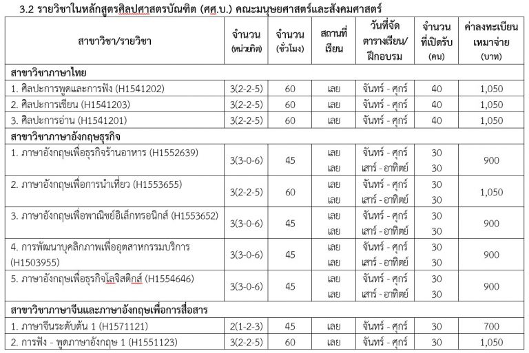 รายวิชาในหลักสูตรศิลปศาสตรบัณฑิต (ศศ.บ.) คณะมนุษยศาสตร์และสังคมศาสตร์